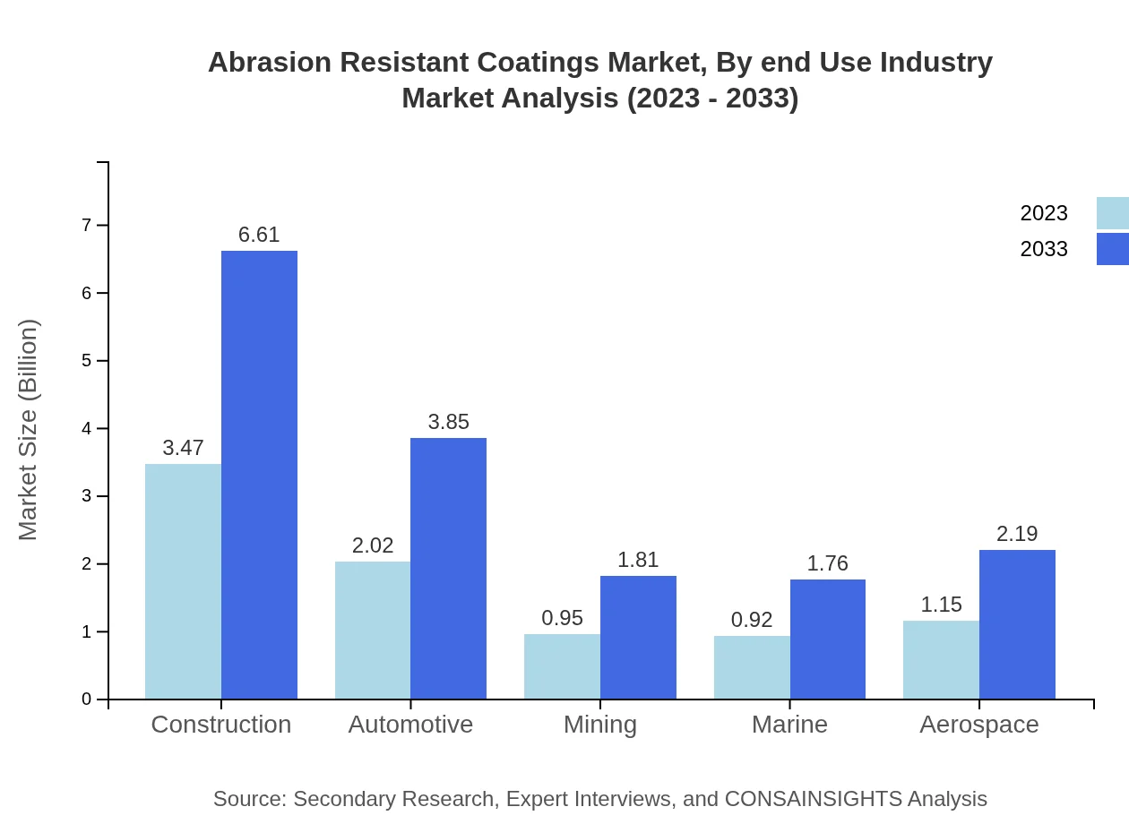 Global Abrasion-Resistant Coatings Market, By End-Use Industry Market Analysis (2023 - 2033)