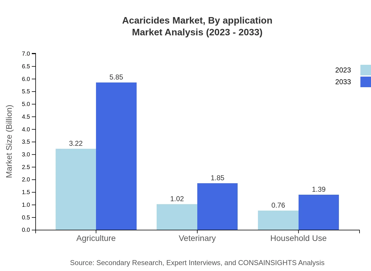 Global Acaricides Market, By Application Market Analysis (2023 - 2033)