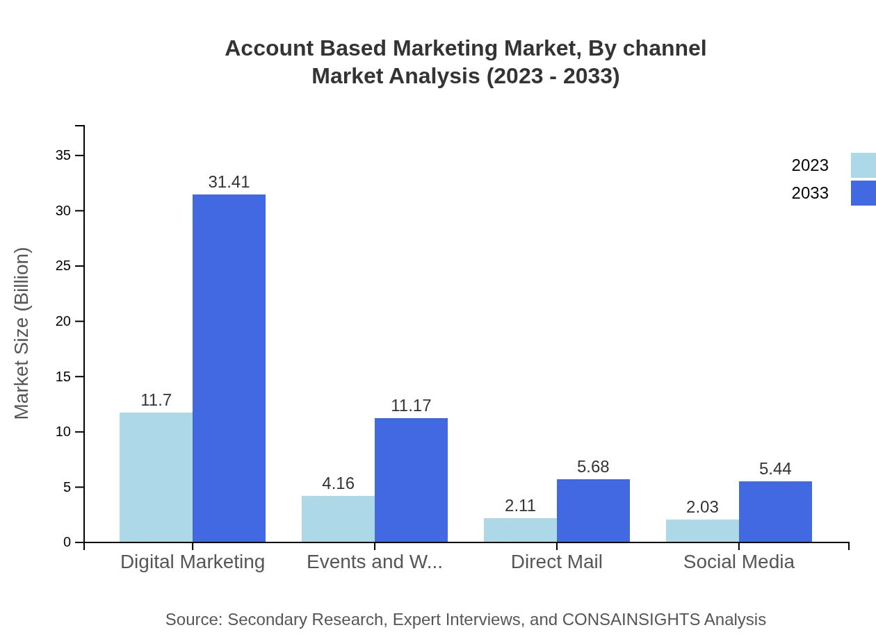 Global Account-Based Marketing Market, By Channel Market Analysis (2023 - 2033)