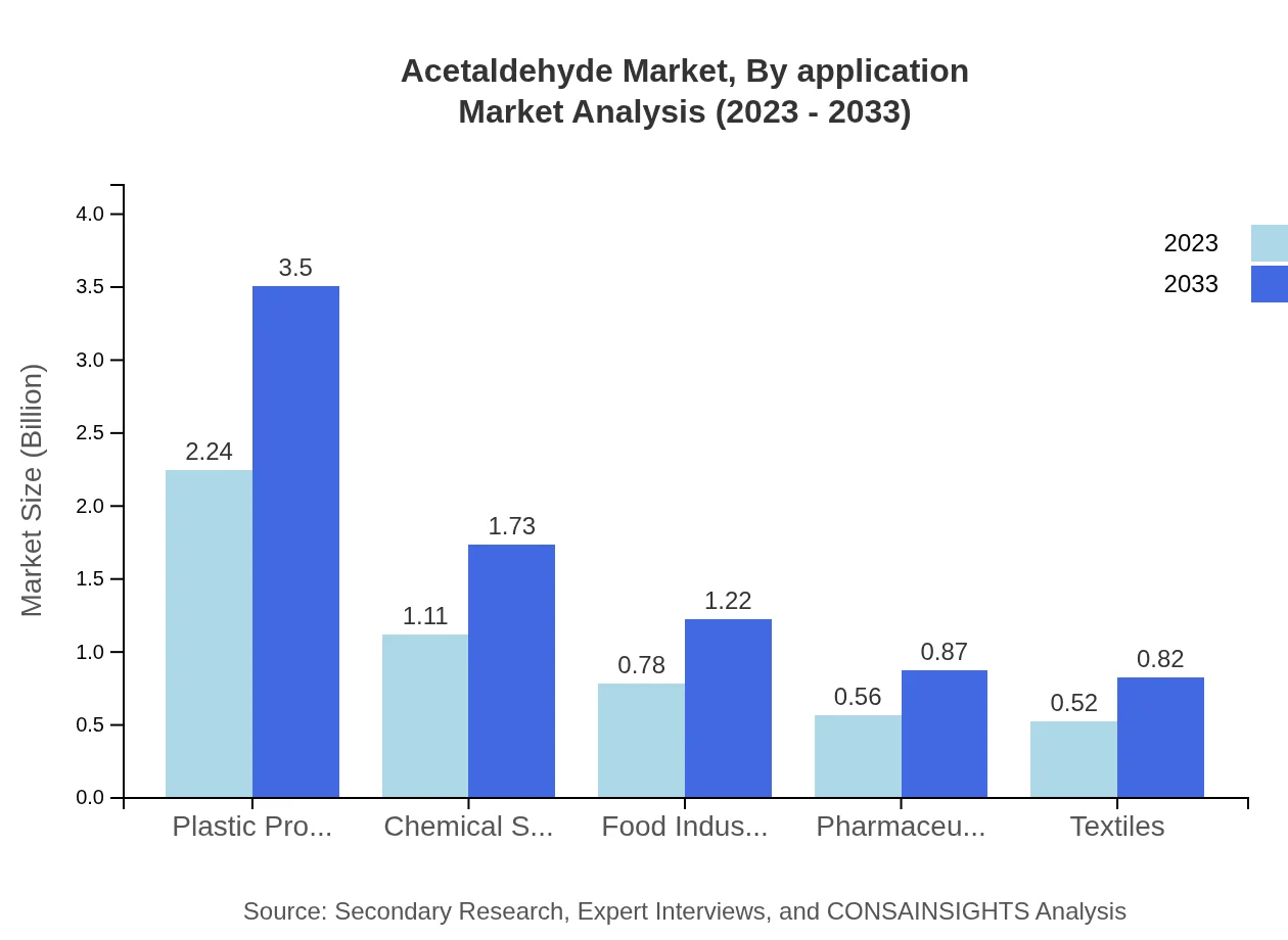 Global Acetaldehyde Market, By Application Market Analysis (2023 - 2033)