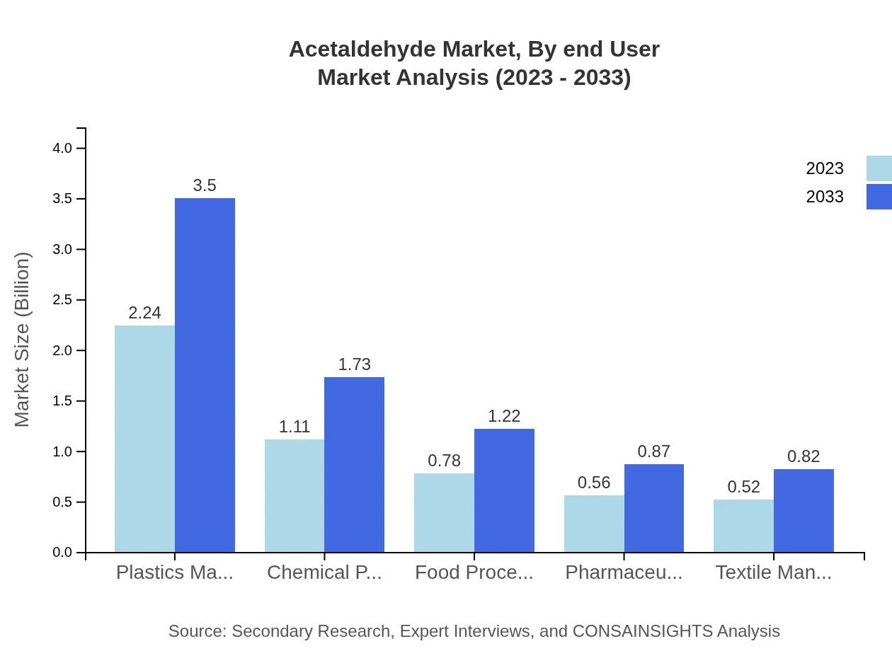 Global Acetaldehyde Market, By End-User Industry Market Analysis (2023 - 2033)