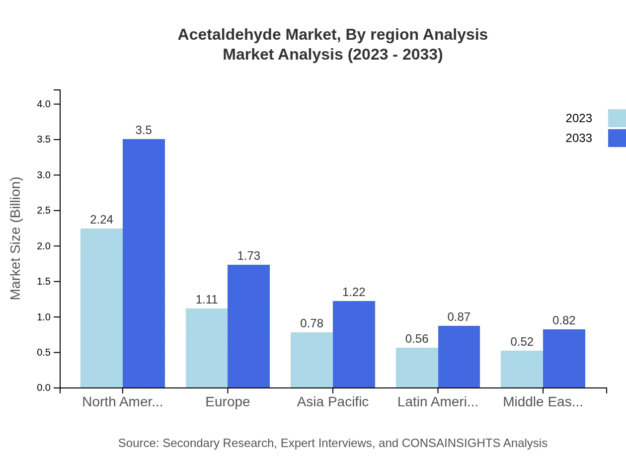 Global Acetaldehyde Market, By Region Analysis Market Analysis (2023 - 2033)