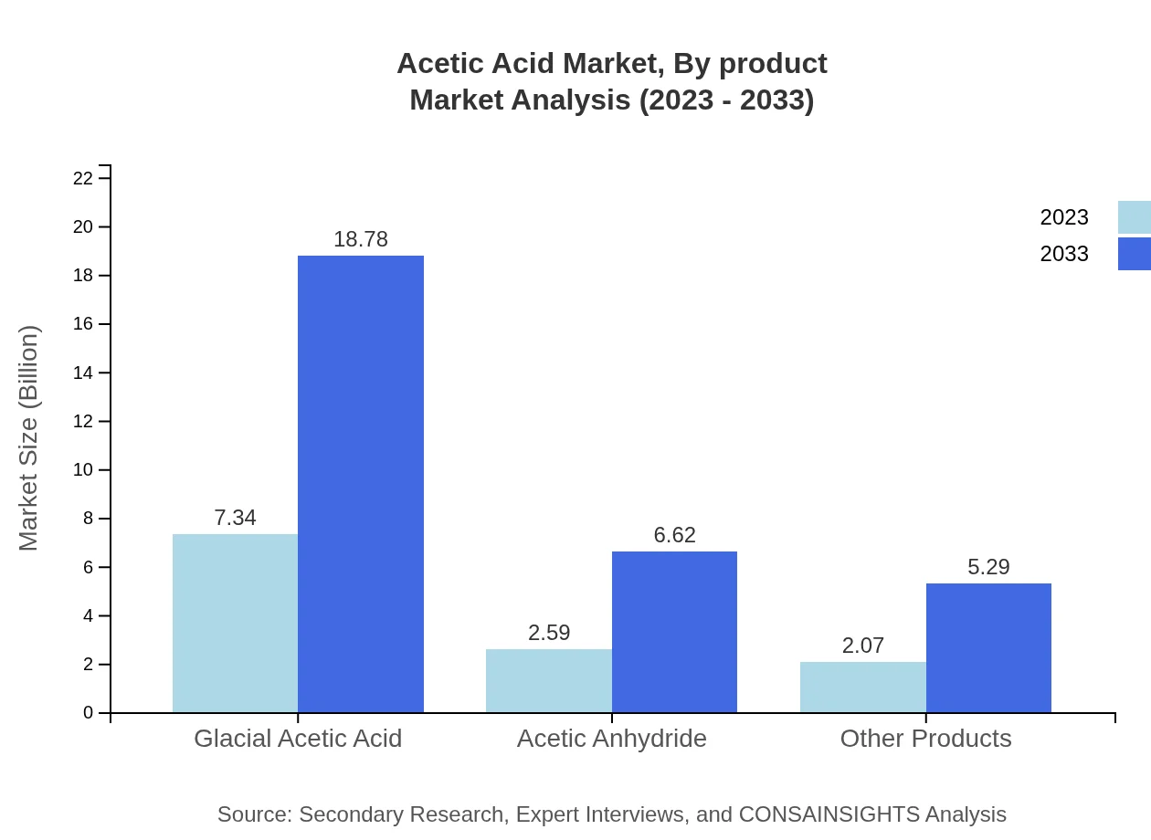 Global Acetic Acid Market, By Product Type Market Analysis (2023 - 2033)