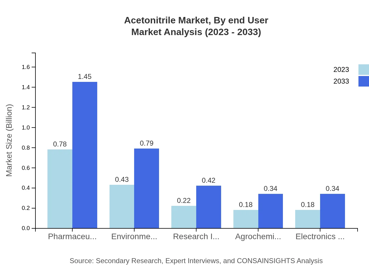 Global Acetonitrile Market, By End-User Industry Market Analysis (2023 - 2033)