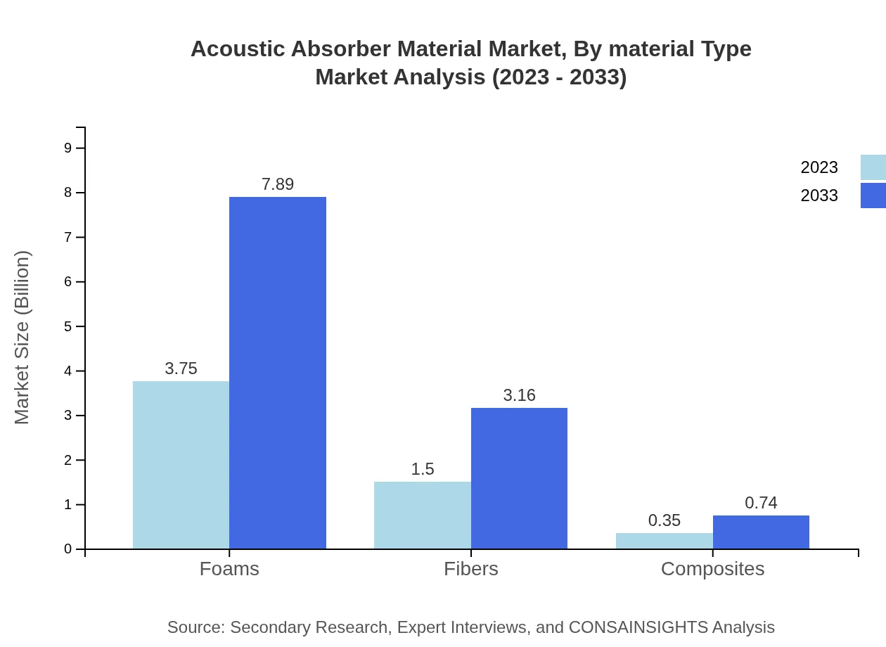 Global Acoustic Absorber Material Market, By Material Type Market Analysis (2023 - 2033)