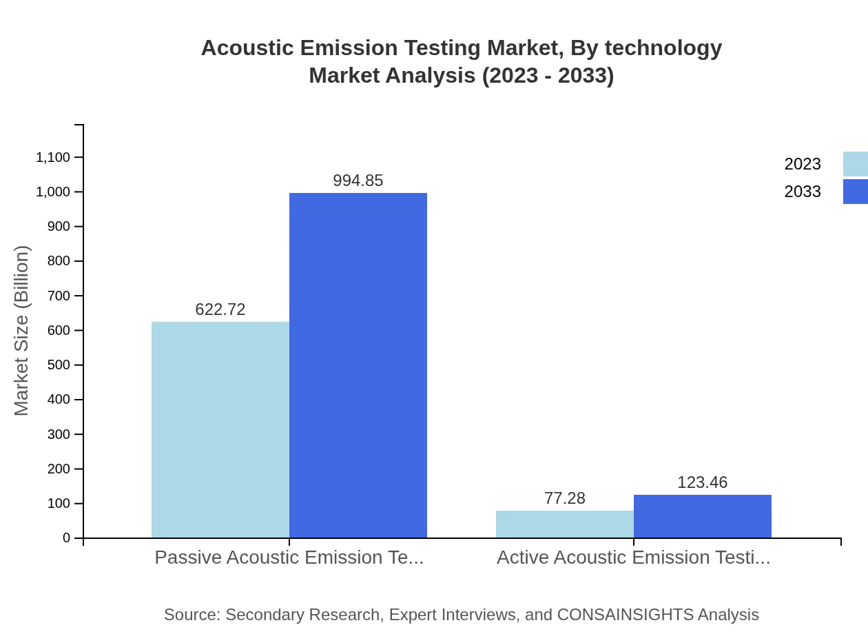 Global Acoustic Emission Testing Market, By Technology Market Analysis (2023 - 2033)