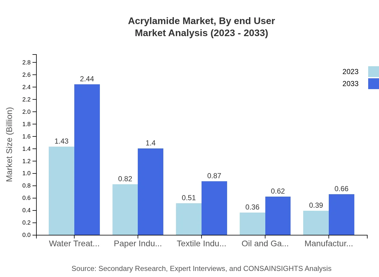 Global Acrylamide Market, By End-User Industry Market Analysis (2023 - 2033)