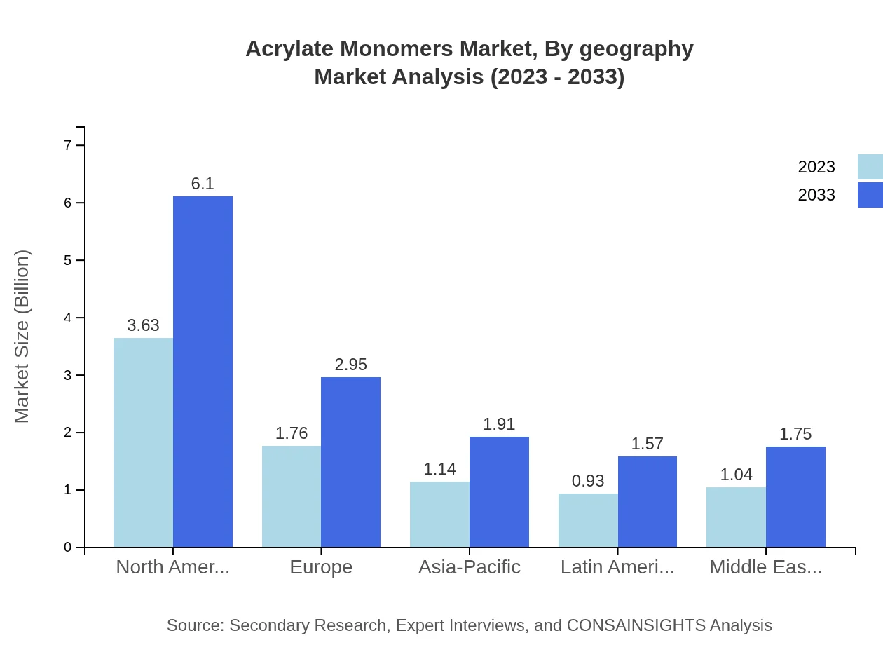 Global Acrylate Monomers Market, By Geography - Overview Market Analysis (2023 - 2033)