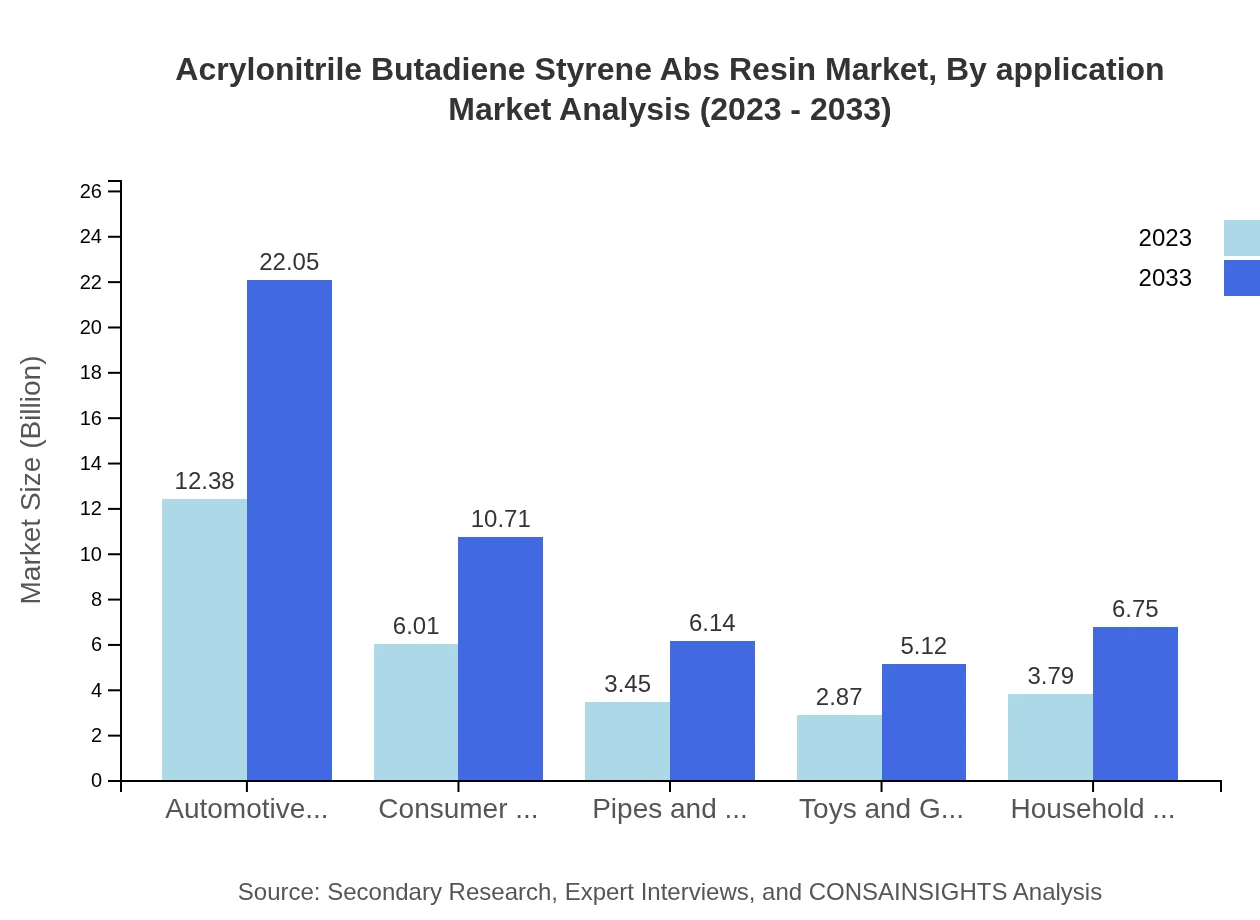 Global Acrylonitrile Butadiene Styrene (ABS) Resin Market, By Application Market Analysis (2023 - 2033)