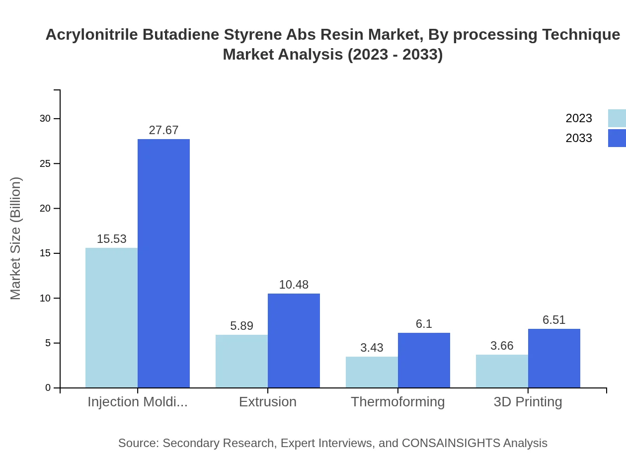 Global Acrylonitrile Butadiene Styrene (ABS) Resin Market, By Processing Technique Market Analysis (2023 - 2033)