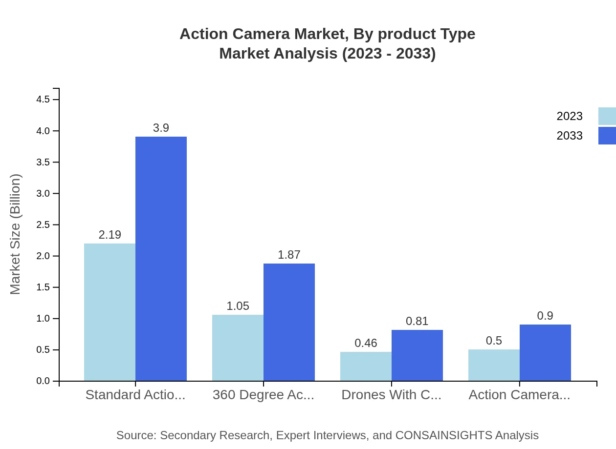 Global Action Camera Market, By Product Type Market Analysis (2023 - 2033)
