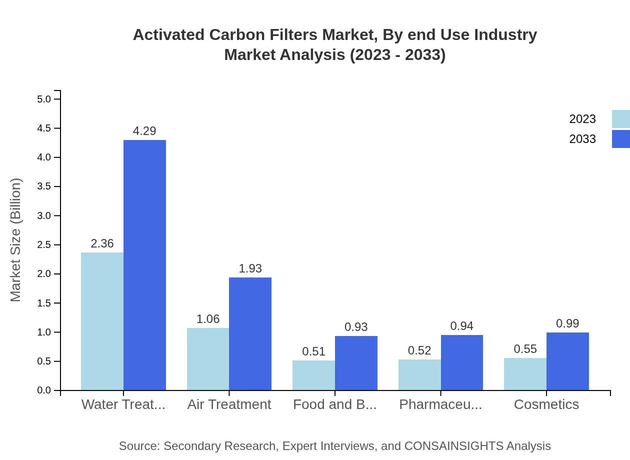 Global Activated Carbon Filters Market, By End-Use Industry Market Analysis (2023 - 2033)