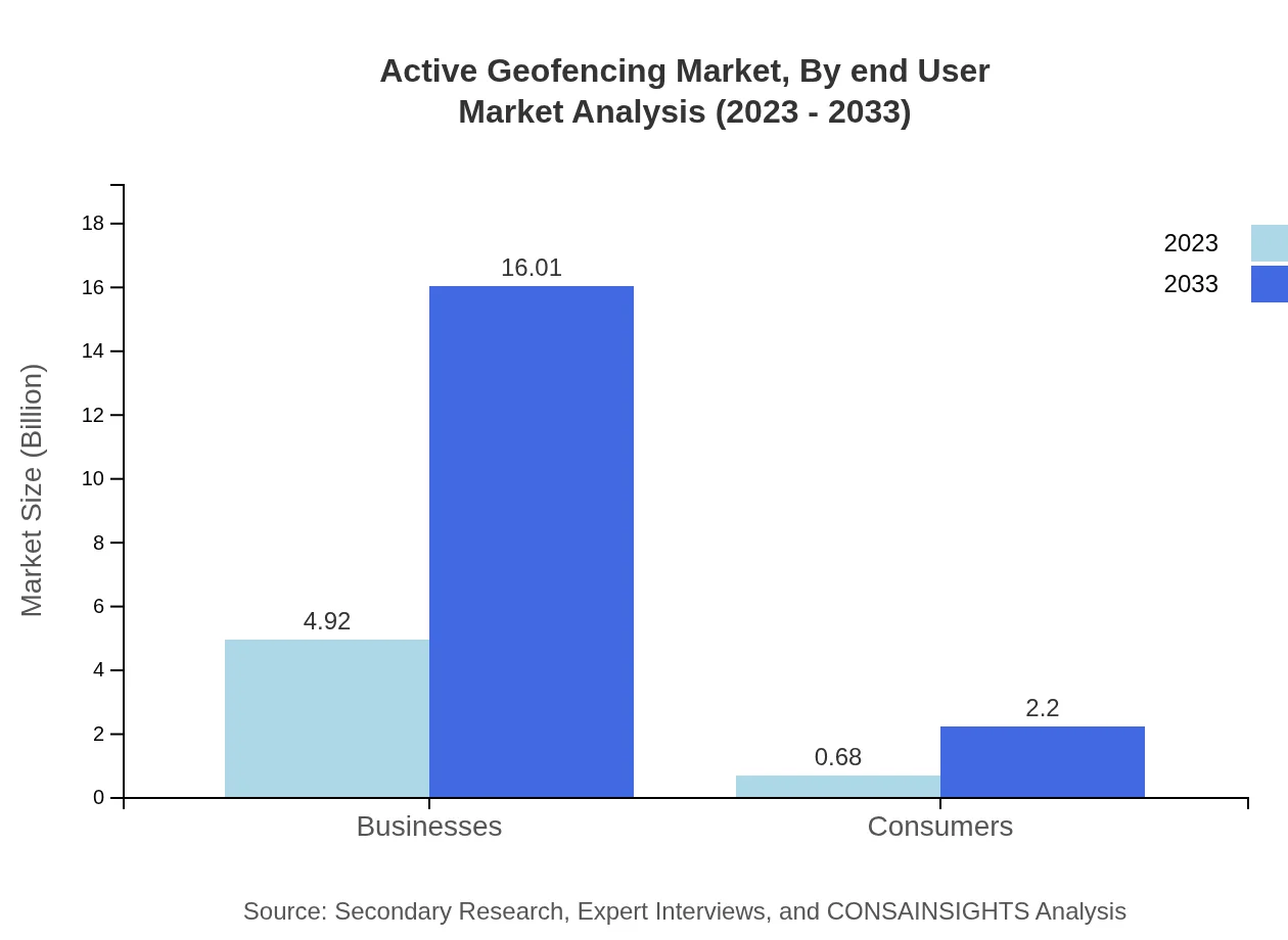 Global Active Geofencing Market, By End-User Market Analysis (2023 - 2033)