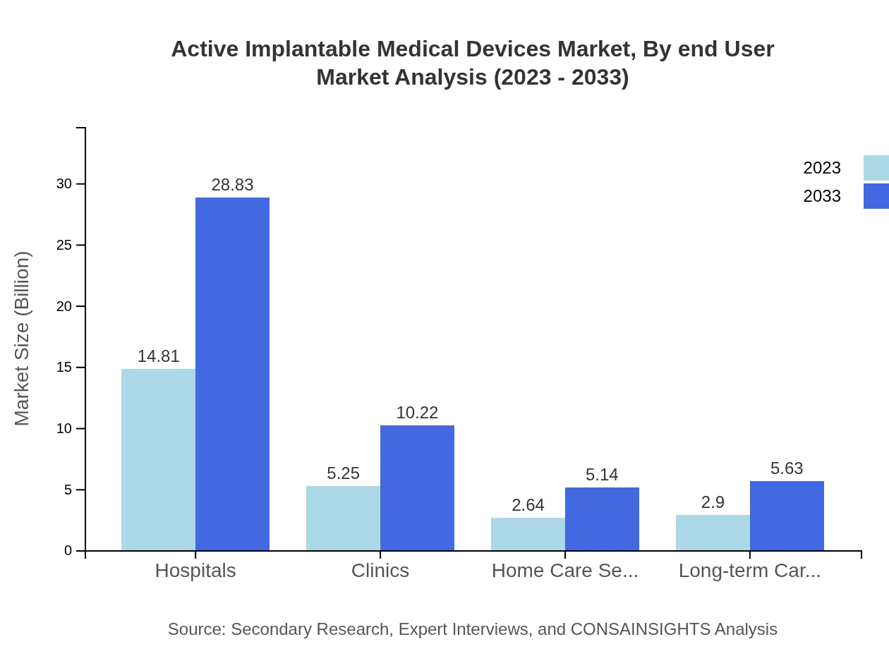 Global Active Implantable Medical Devices Market, By End User Market Analysis (2023 - 2033)