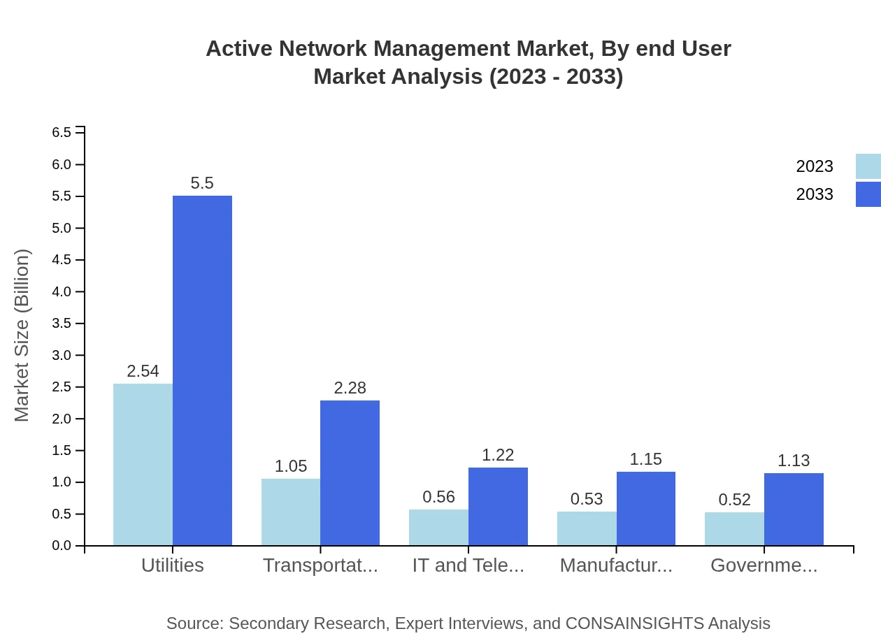 Global Active Network Management Market, By End-User Industry Market Analysis (2023 - 2033)