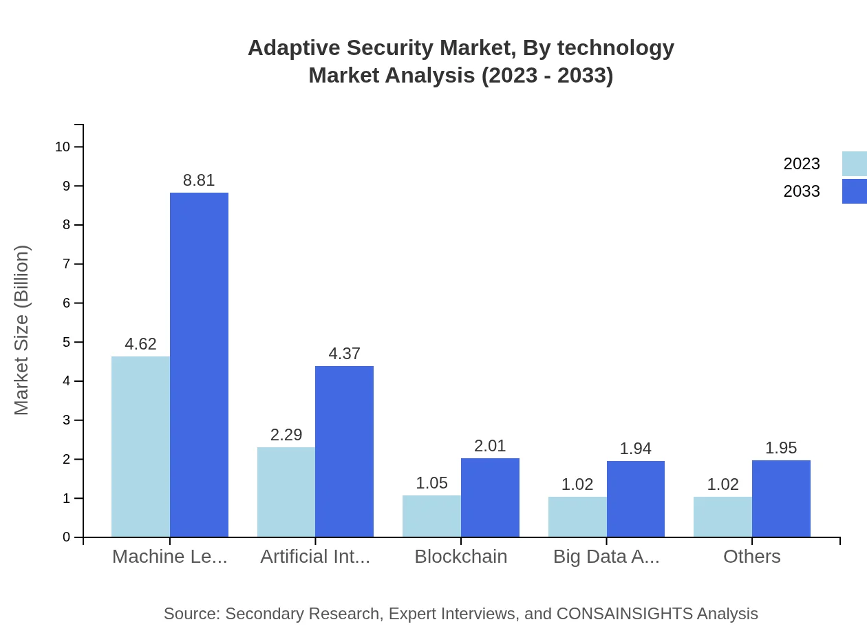 Global Adaptive Security Market, By Technology Market Analysis (2023 - 2033)