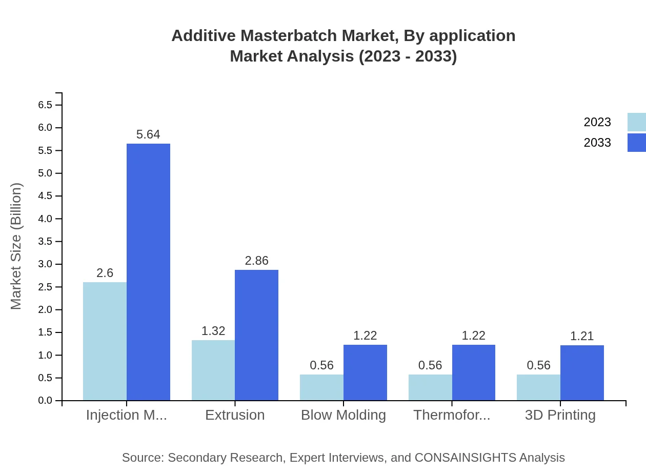Global Additive Masterbatch Market, By Application Market Analysis (2023 - 2033)