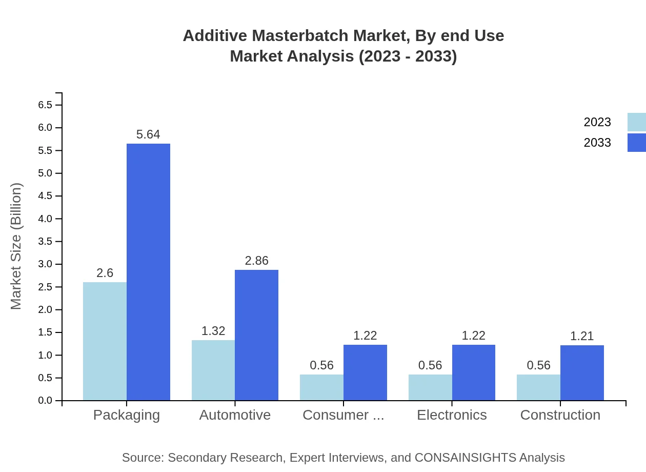 Global Additive Masterbatch Market, By End-Use Industry Market Analysis (2023 - 2033)