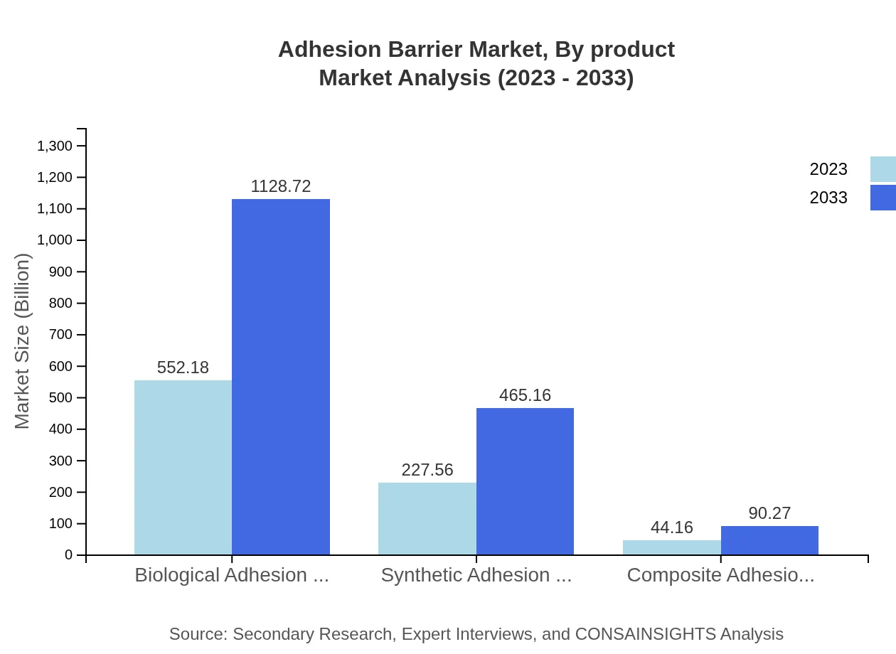 Global Adhesion Barrier Market, By Product Type Market Analysis (2023 - 2033)