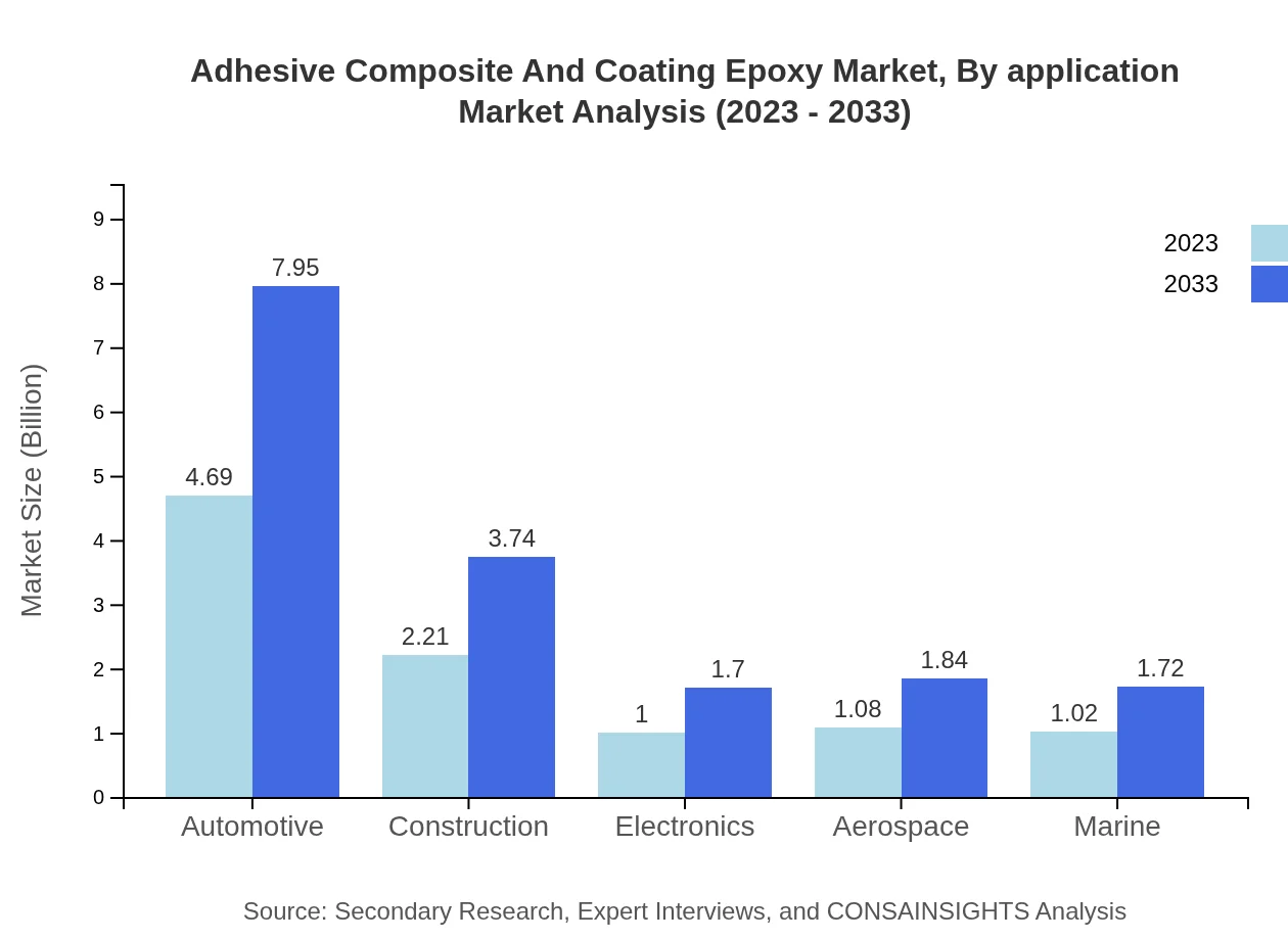 Global Adhesive, Composite, and Coating Epoxy Market, By Application Market Analysis (2023 - 2033)