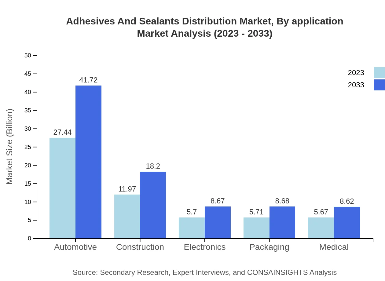 Global Adhesives and Sealants Market, By Application Market Analysis (2023 - 2033)