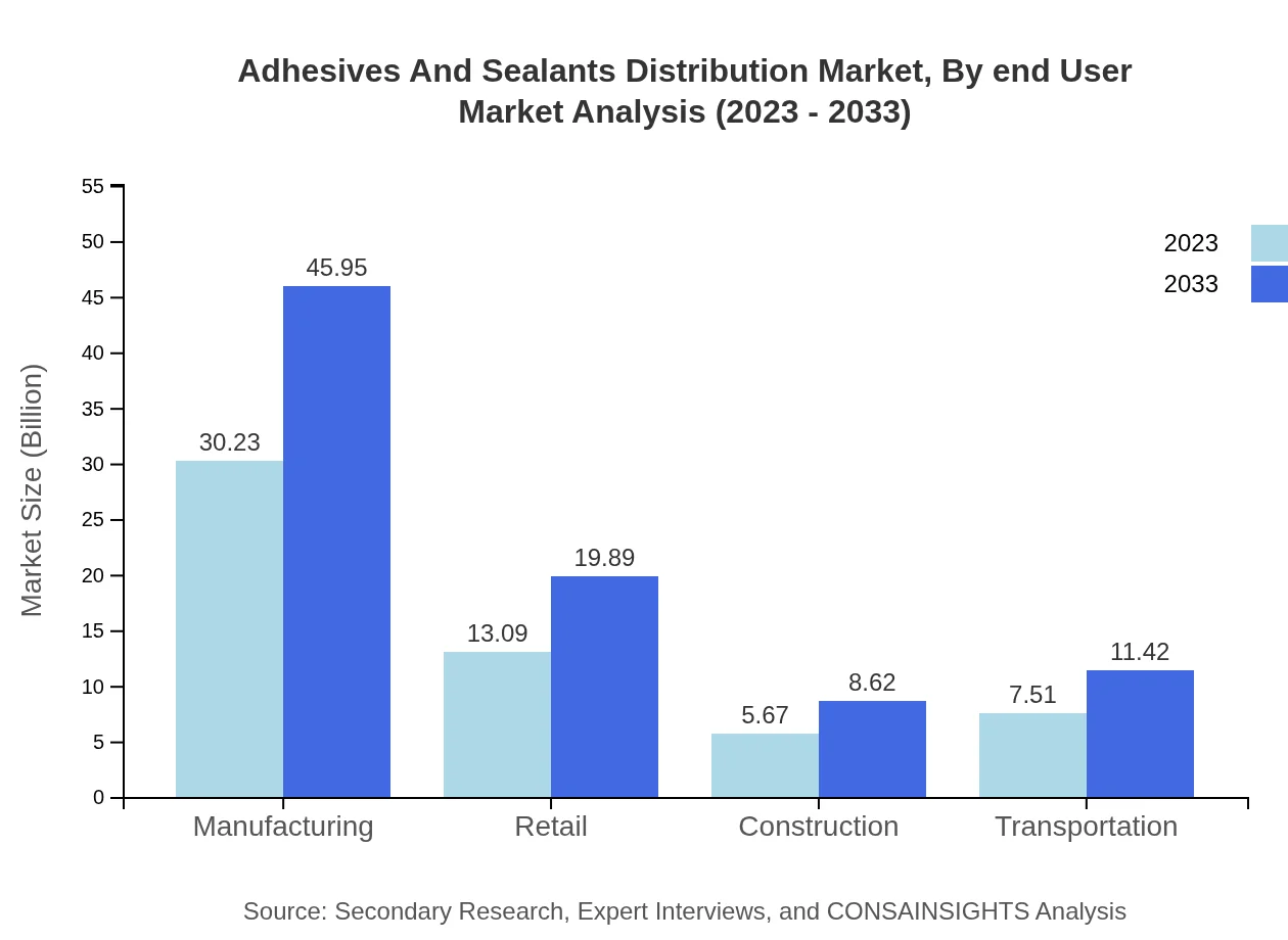 Global Adhesives and Sealants Market, By End User Industry Market Analysis (2023 - 2033)