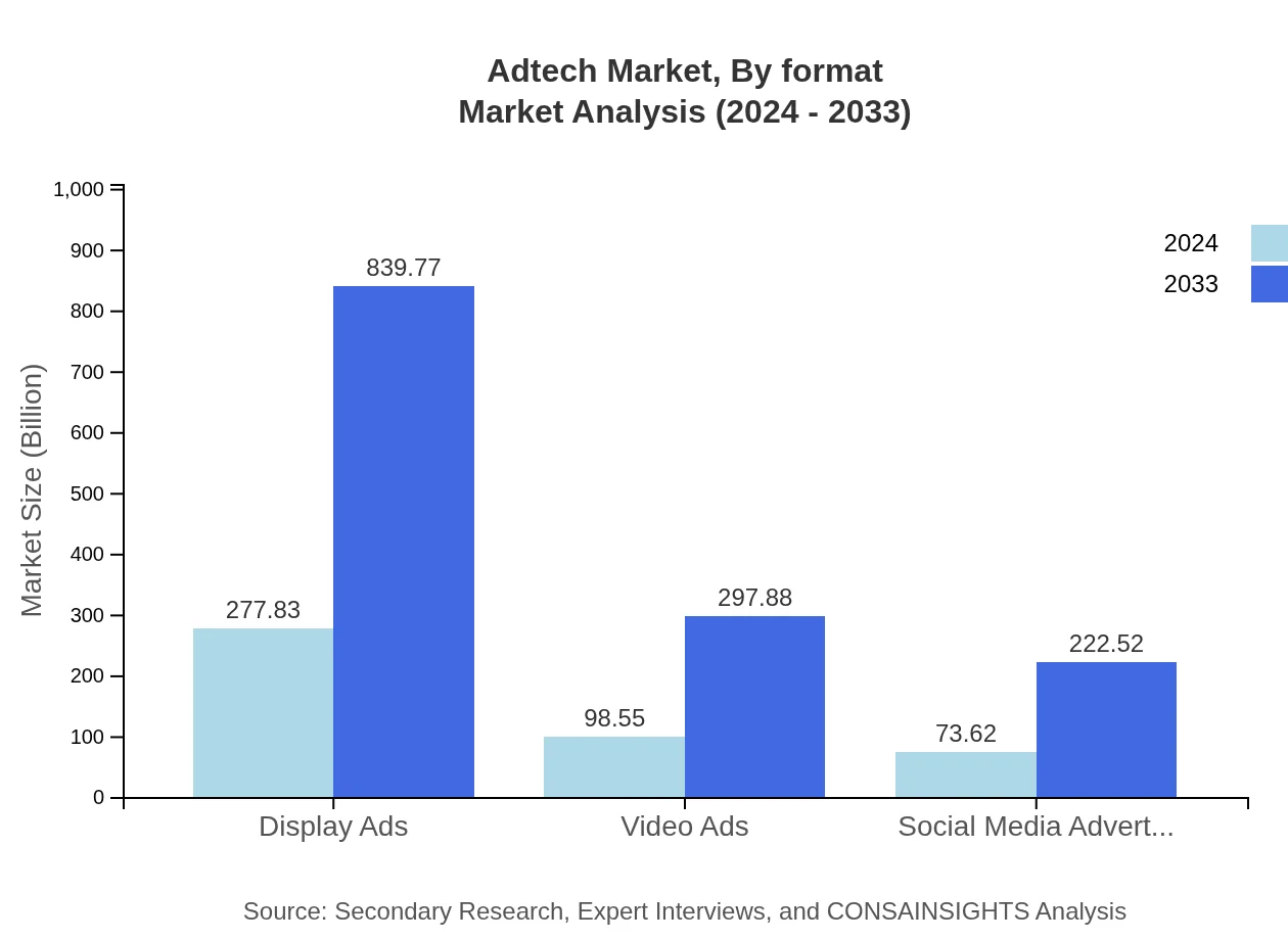 Global AdTech Market, By Format Market Analysis (2024 - 2033)