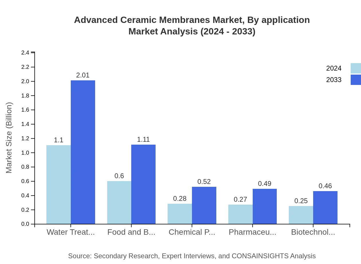 Global Advanced Ceramic Membranes Market, By Application Market Analysis (2024 - 2033)