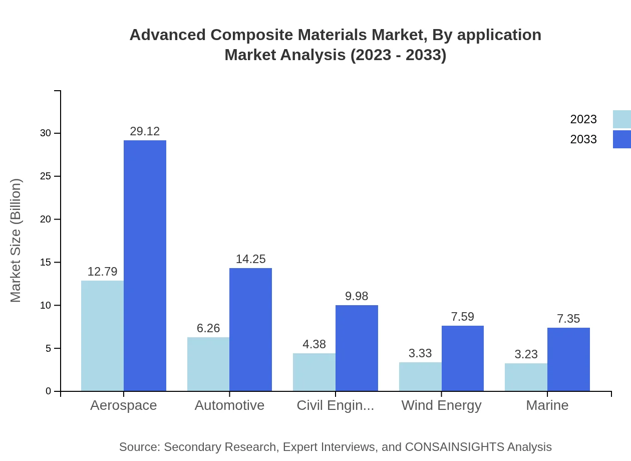 Global Advanced Composite Materials Market, By Application Market Analysis (2023 - 2033)