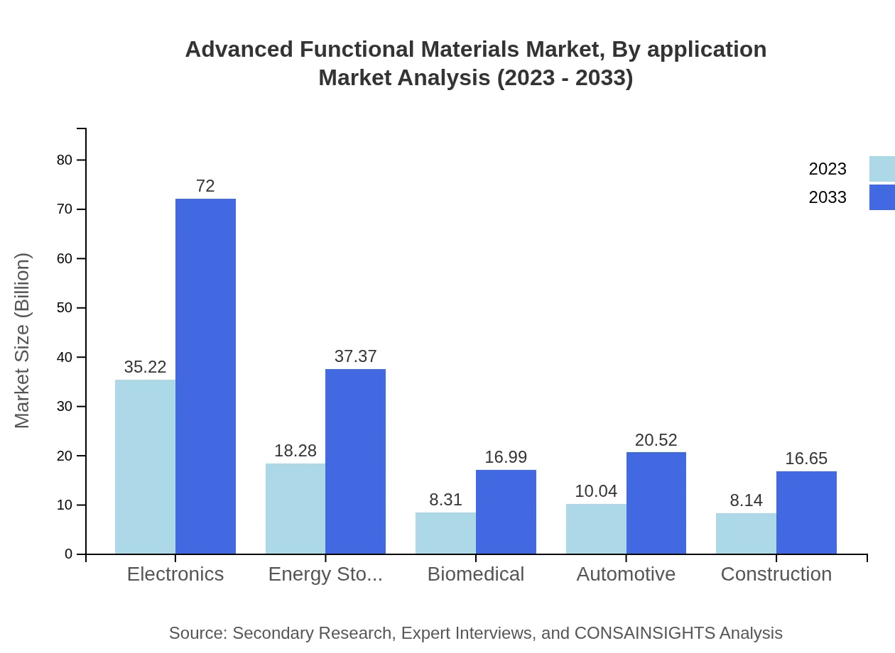 Global Advanced Functional Materials Market, By Application Market Analysis (2023 - 2033)