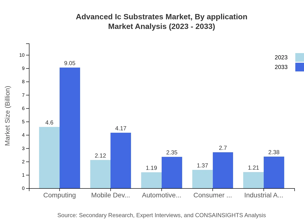 Global Advanced IC Substrates Market, By Application Market Analysis (2023 - 2033)