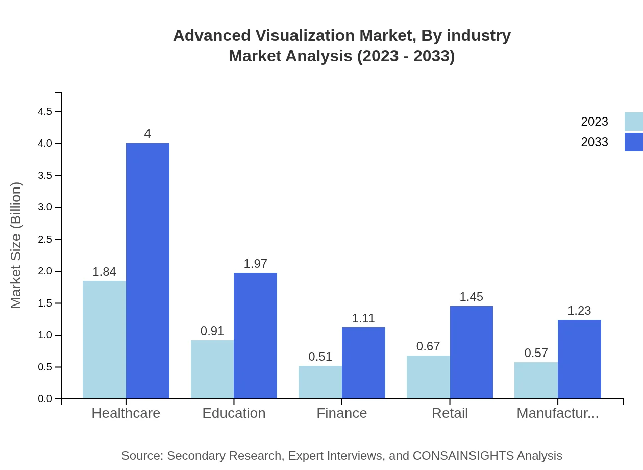 Global Advanced Visualization Market, By Industry Market Analysis (2023 - 2033)