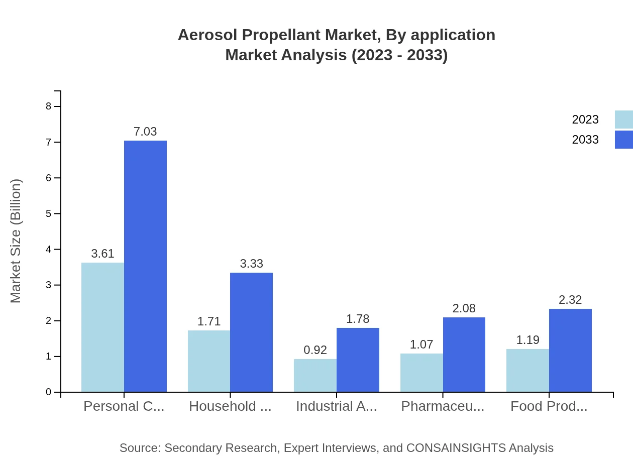 Global Aerosol Propellant Market, By Application Market Analysis (2023 - 2033)