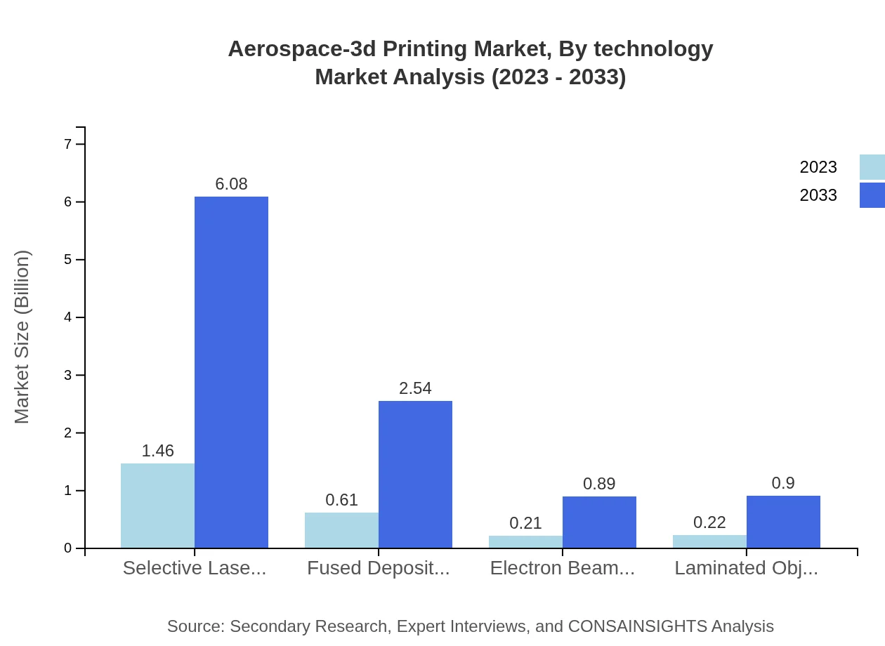 Global Aerospace 3D Printing Market, By Technology (2023 - 2033)