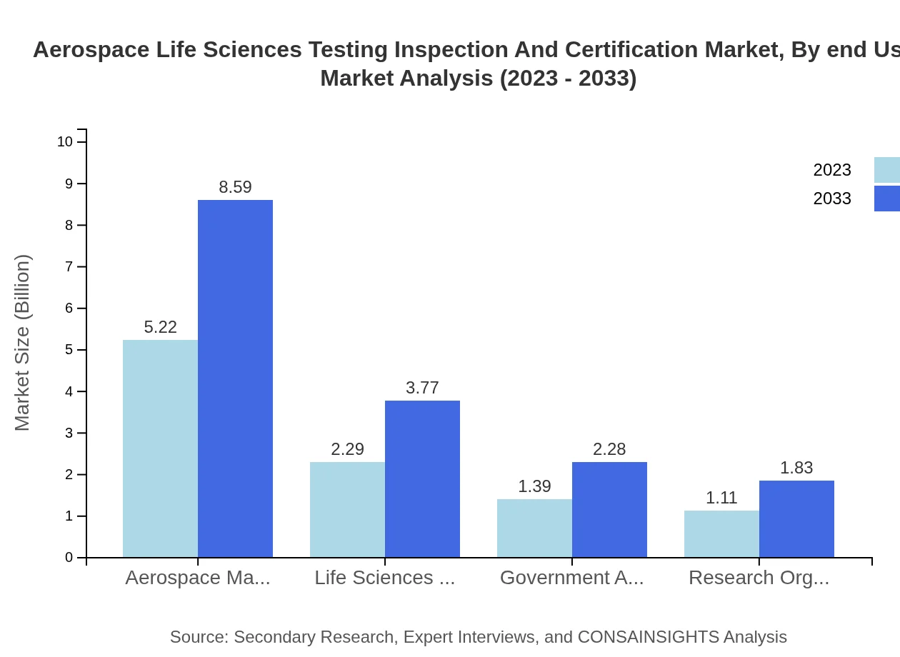 Global Aerospace Life Sciences Testing, Inspection, and Certification Market, By End-User Industry Market Analysis (2023 - 2033)