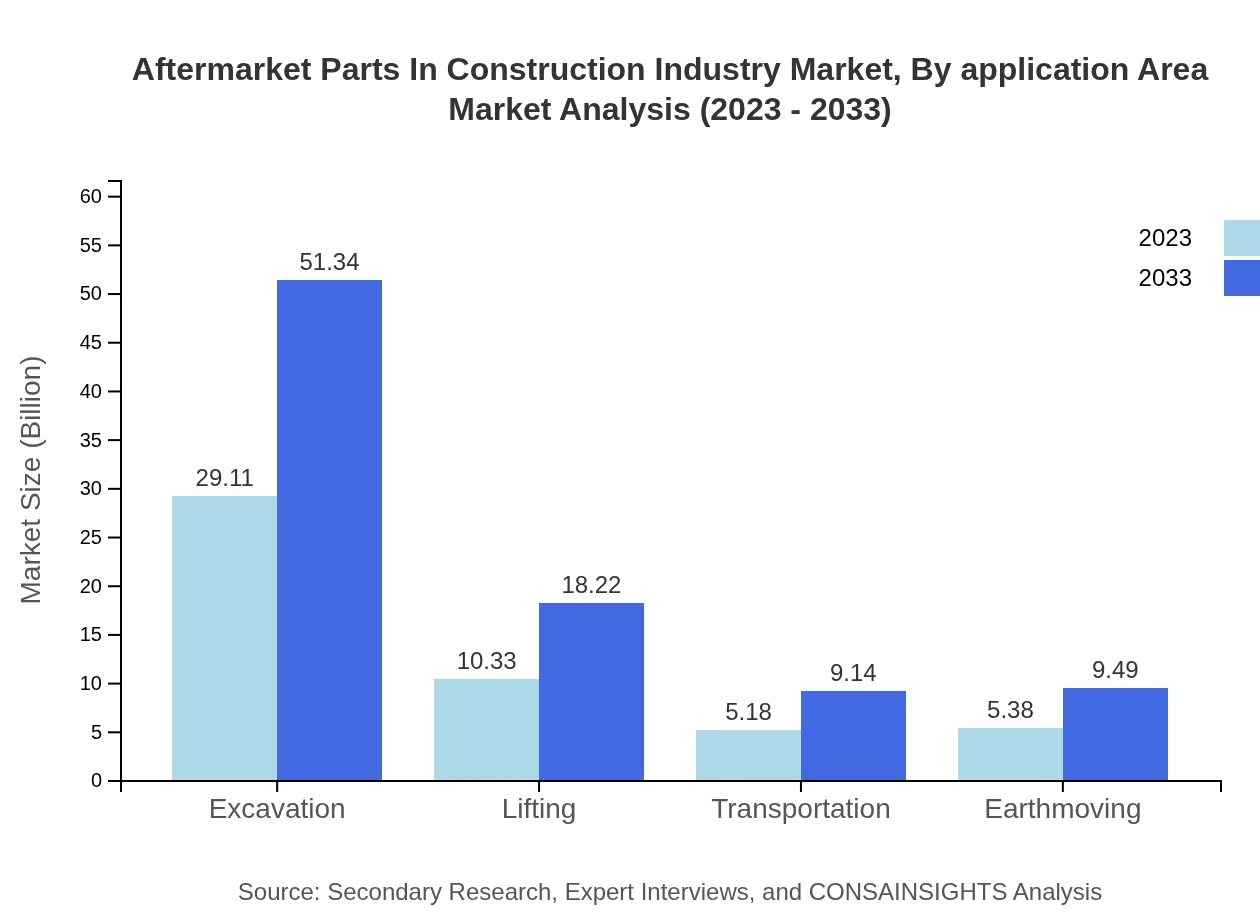 Global Aftermarket Parts in Construction Industry, By Application Area Market Analysis (2023 - 2033)