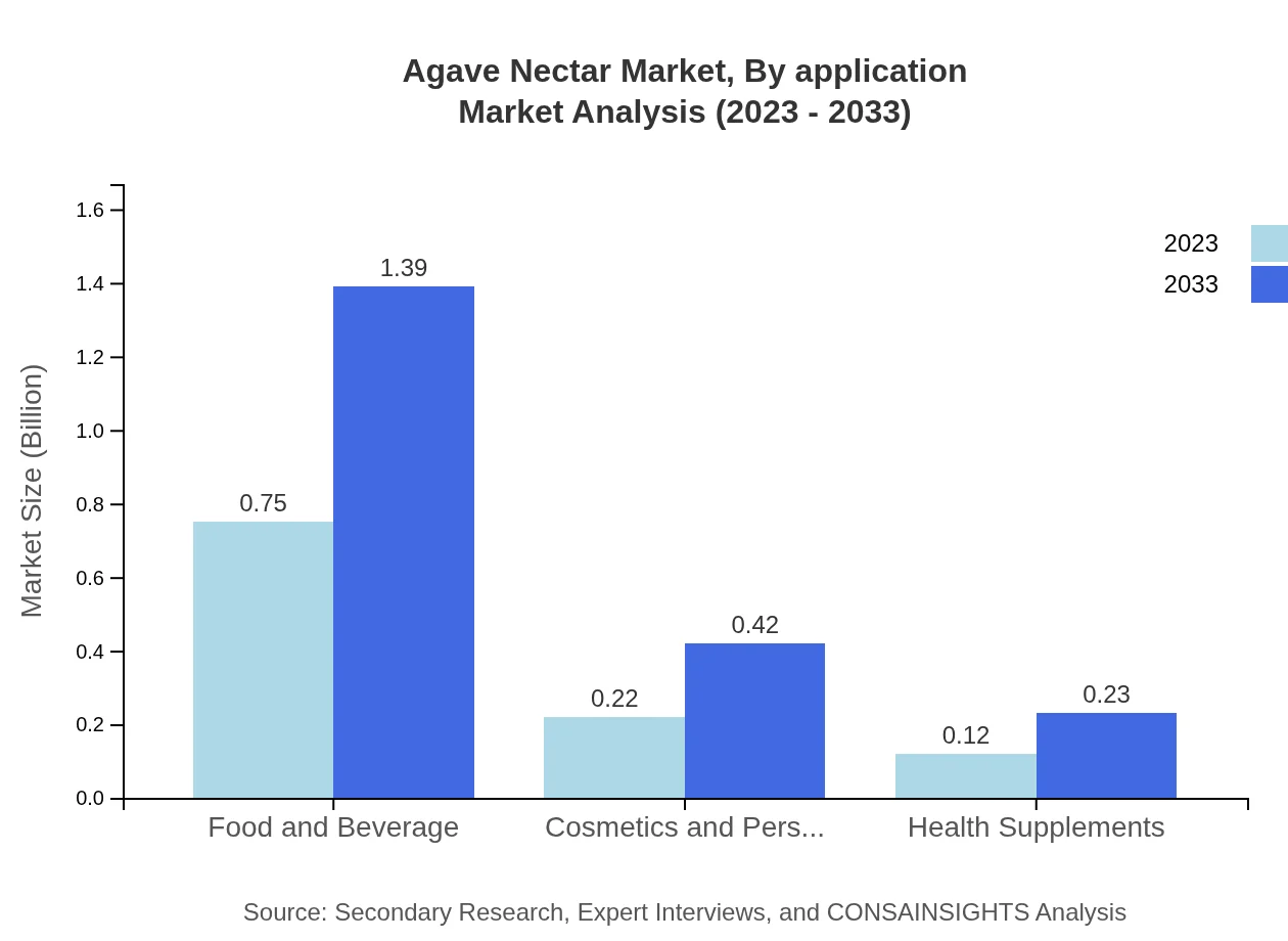 Global Agave Nectar Market, By Application Market Analysis (2023 - 2033)