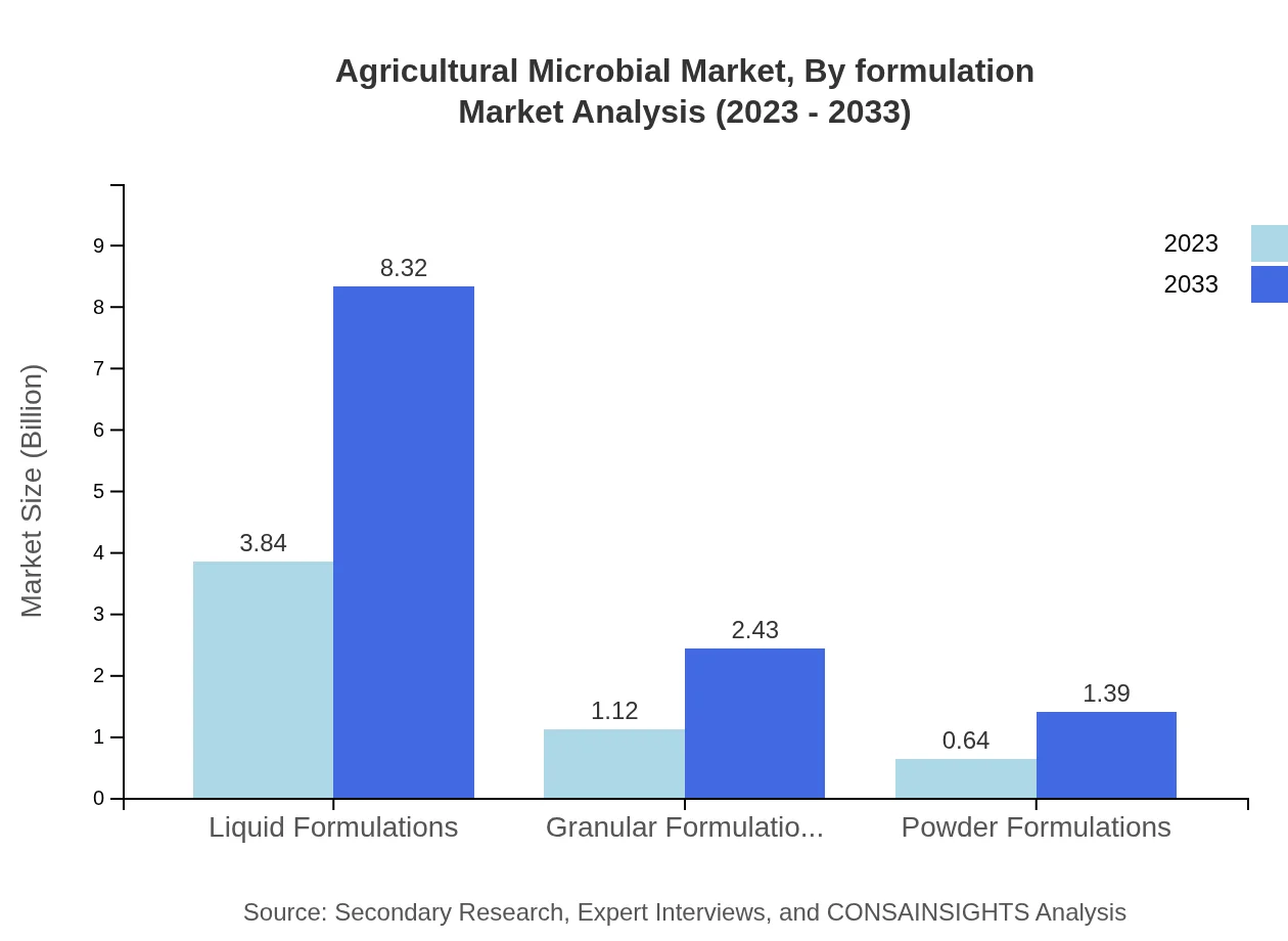 Global Agricultural Microbial Market, By Formulation Market Analysis (2023 - 2033)