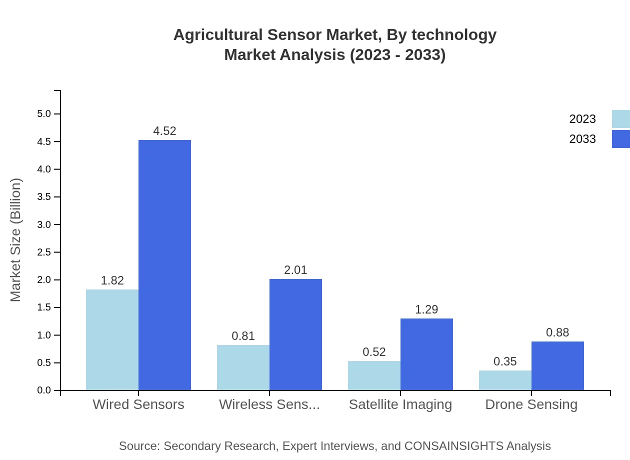 Global Agricultural Sensor Market, By Technology Market Analysis (2023 - 2033)