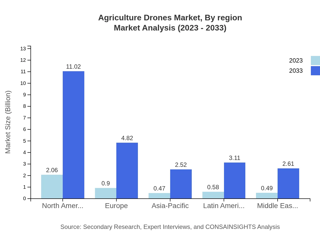 Global Agriculture Drones Market, By Region Market Analysis (2023 - 2033)