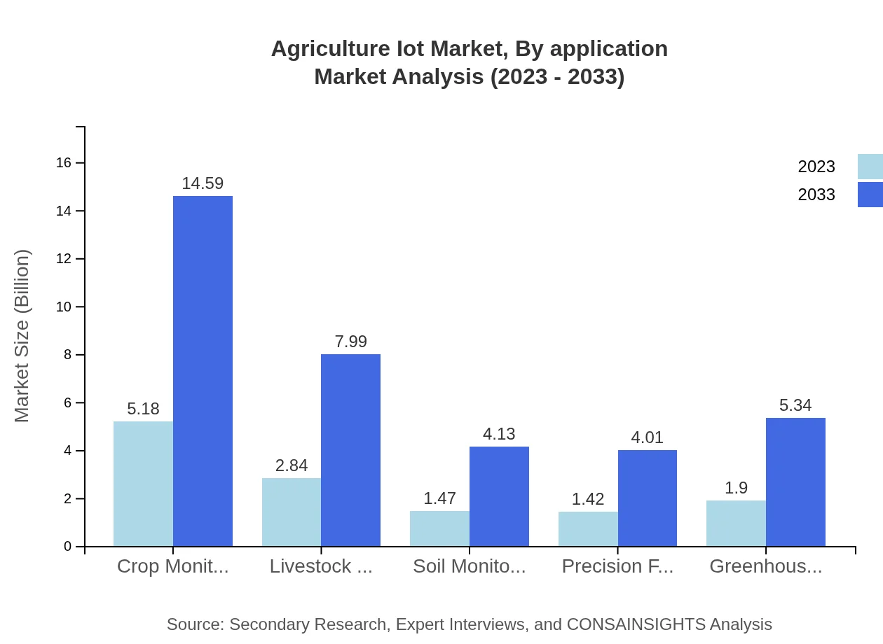 Global Agriculture IoT Market, By Application Market Analysis (2023 - 2033)