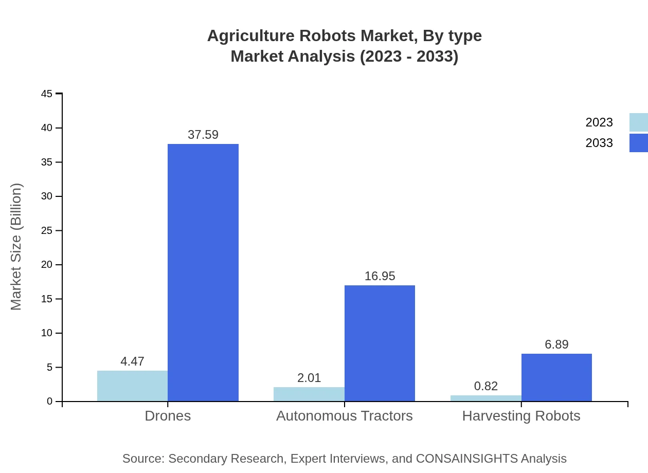 Global Agriculture Robots Market, By Type Market Analysis (2023 - 2033)