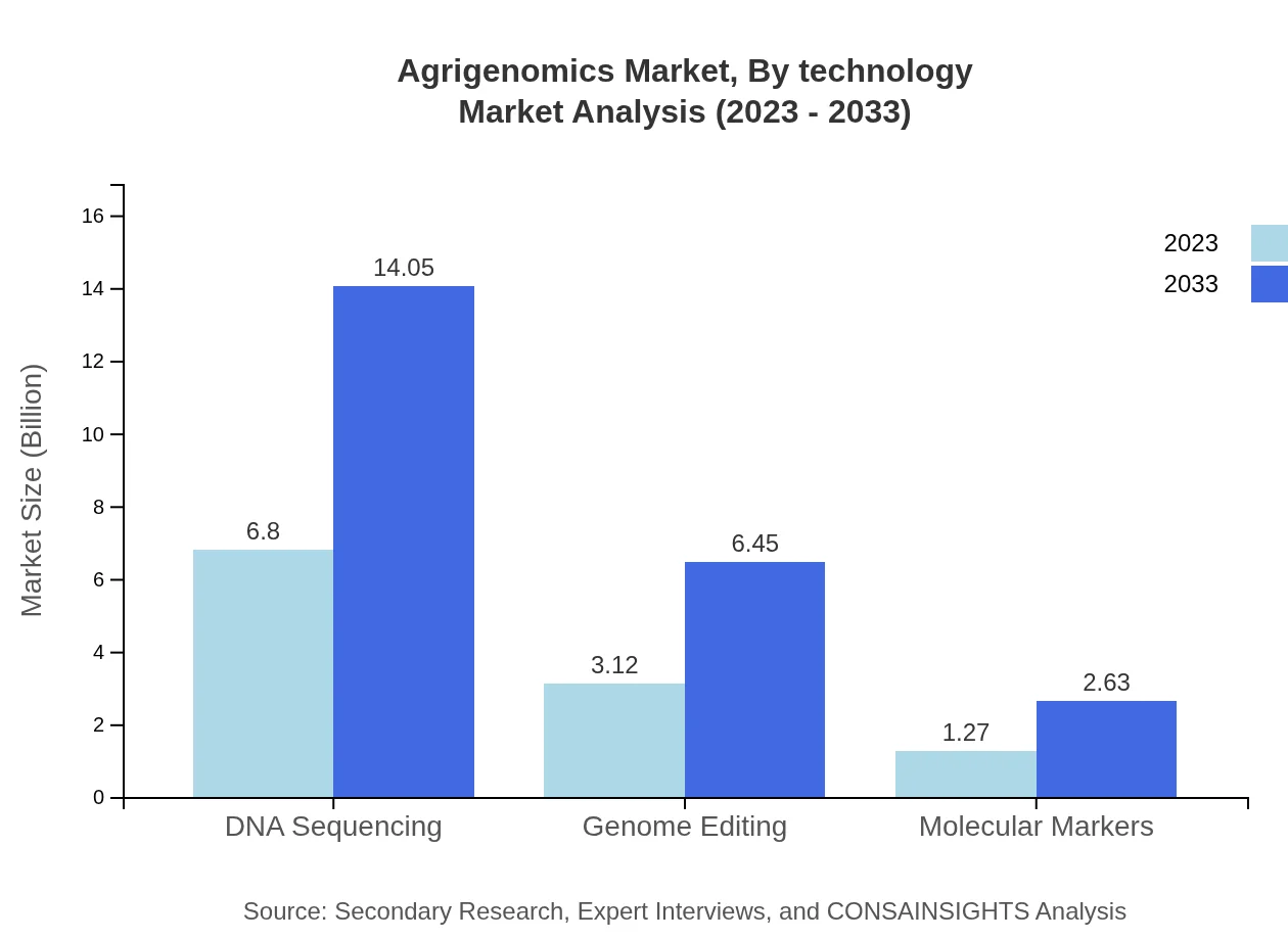 Global Agrigenomics Market, By Technology Market Analysis (2023 - 2033)