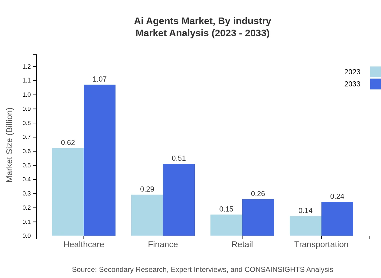 Global AI Agents Market, By Industry Market Analysis (2023 - 2033)