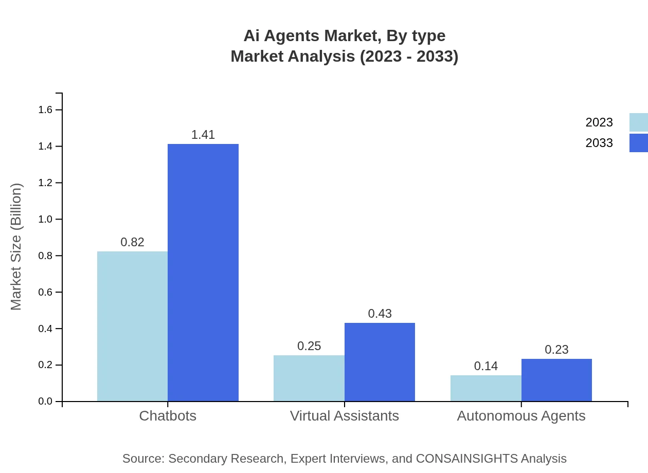 Global AI Agents Market, By Type Market Analysis (2023 - 2033)