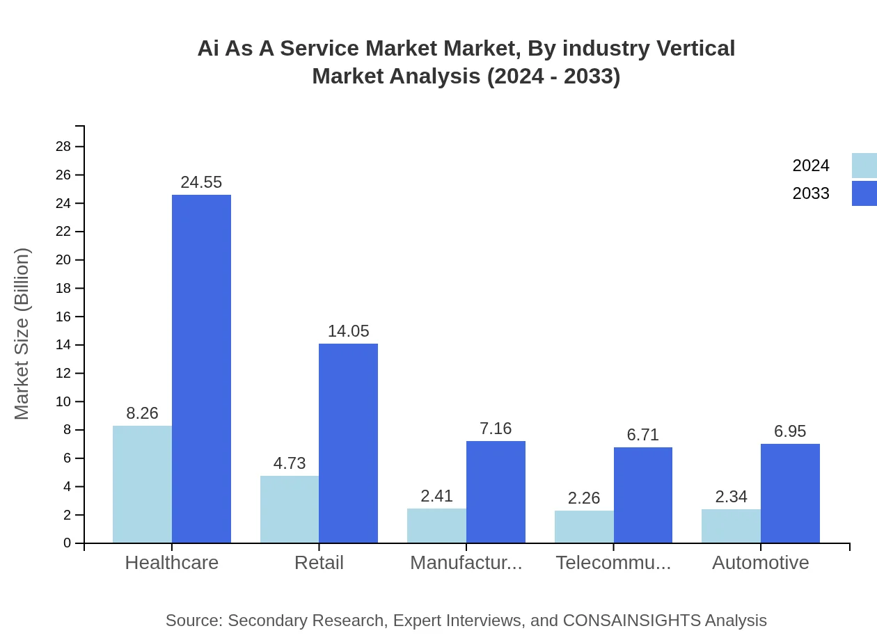 Global AI as a Service Market, By Industry Vertical Market Analysis (2024 - 2033)