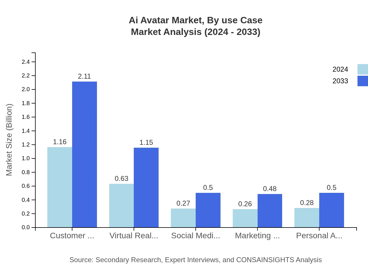 Global AI Avatar Market, By Use Case Market Analysis (2024 - 2033)