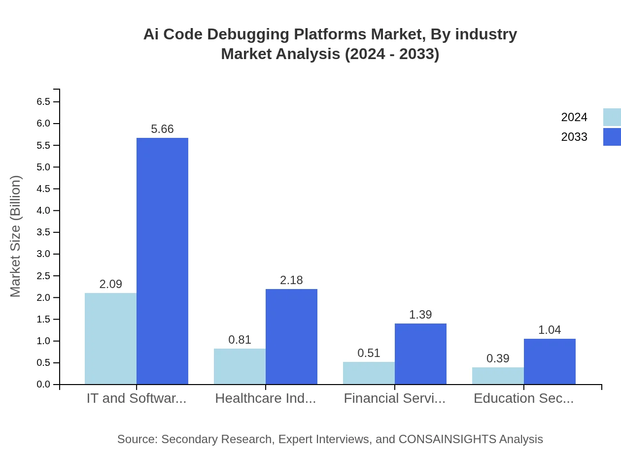 Global AI Code Debugging Platforms Market, By Industry Market Analysis (2024 - 2033)