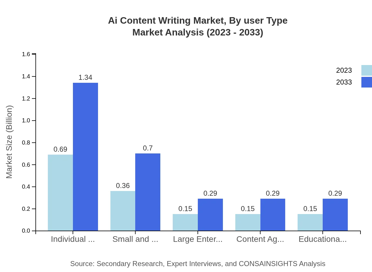 Global AI Content Writing Market, By User Type Market Analysis (2023 - 2033)