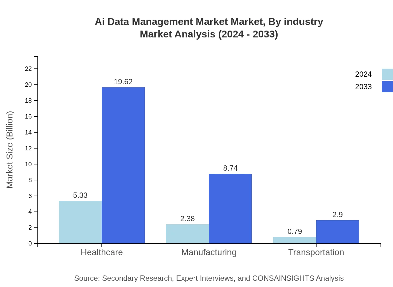 Global AI Data Management Market, By Industry Market Analysis (2024 - 2033)